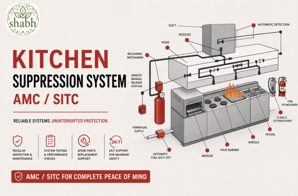 Isometric diagram of a commercial kitchen exhaust hood equipped with an automatic wet chemical fire suppression system and discharge nozzles over cooking appliances for fire safety.